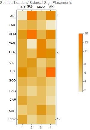 Placement results for spiritual leaders