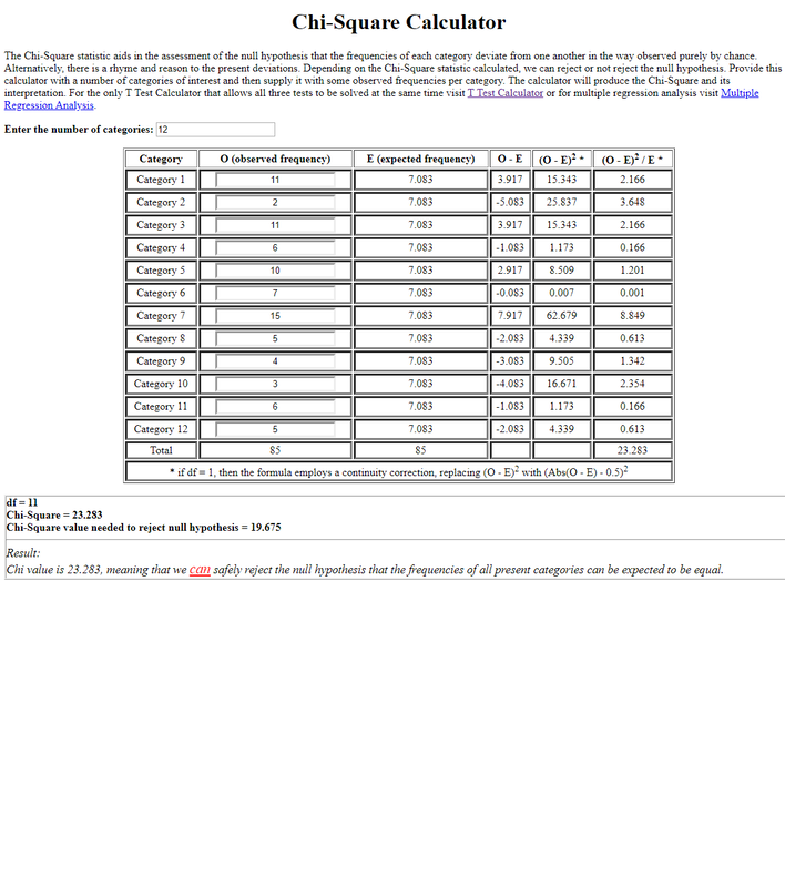 Chi Square analysis results