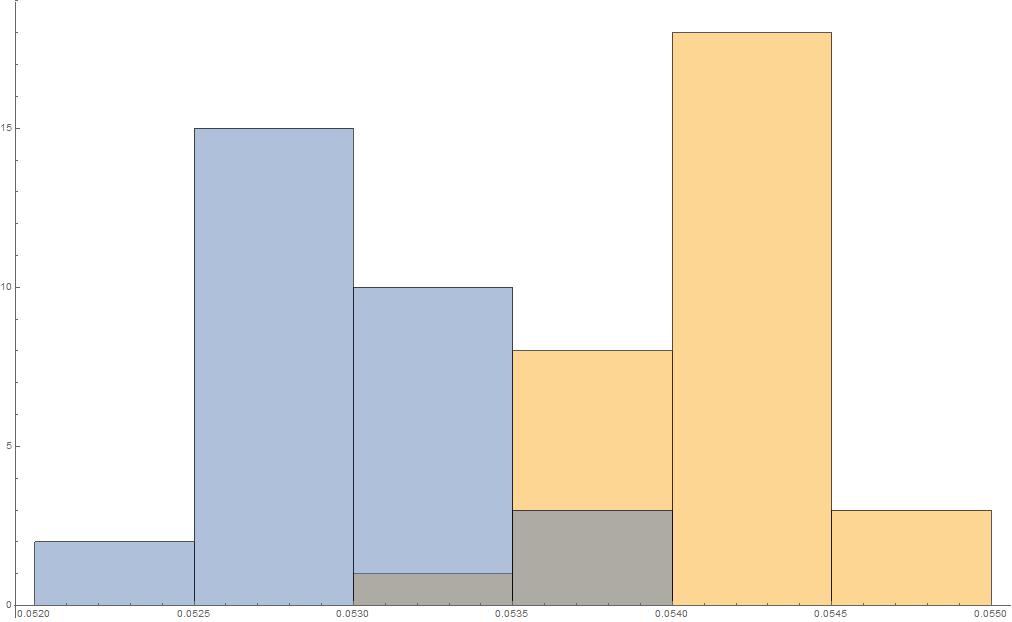 Histogram with about thirty values per group: NMR in blue clustered near 0.0529 and MR in yellow clustered near 0.0541, with only slight overlap