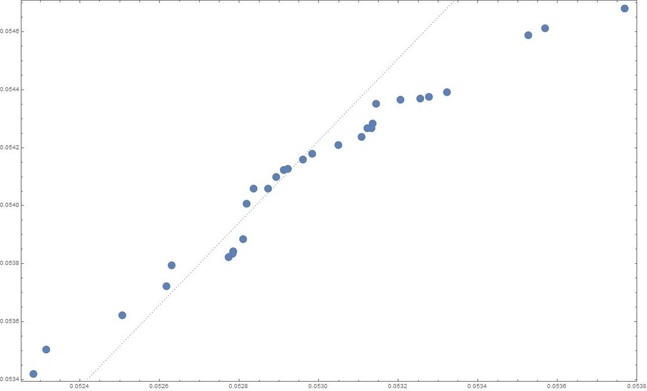 Quantile-quantile plot of about thirty MR values against thirty NMR values; the points track a line lying above the dotted diagonal, indicating MR values run consistently higher