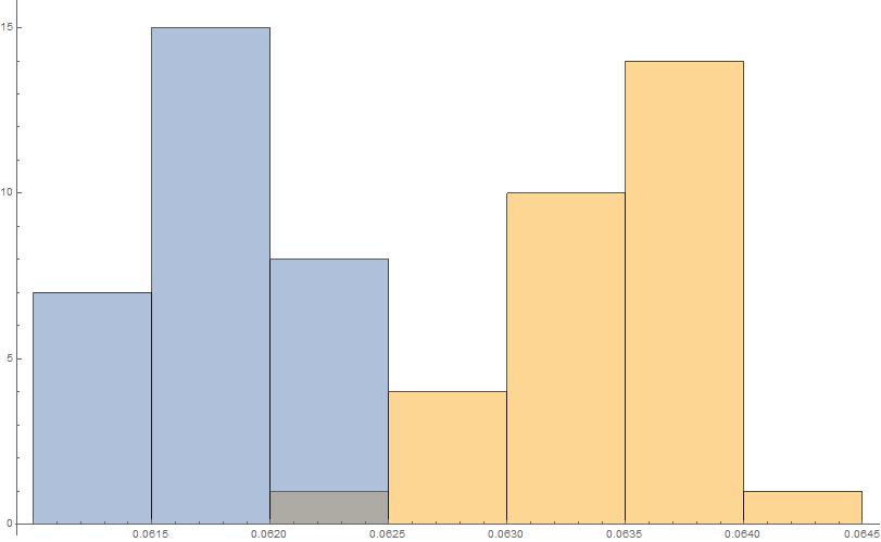 Histogram after also dropping OMG and the lenny face: about thirty values per group, NMR in blue near 0.0617 and MR in yellow near 0.0634, now barely overlapping at all