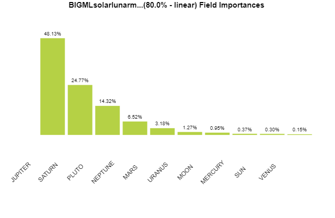 BigML DeepNet field importances — planetary variables ranked by predictive importance