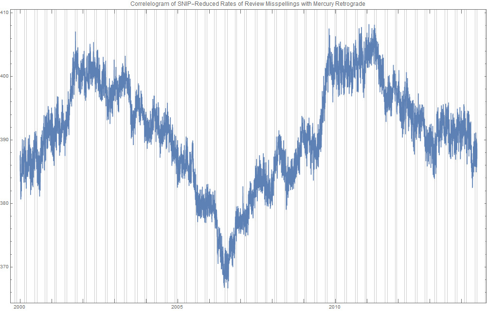 Correlogram of Amazon misspelling rate data showing cyclicity