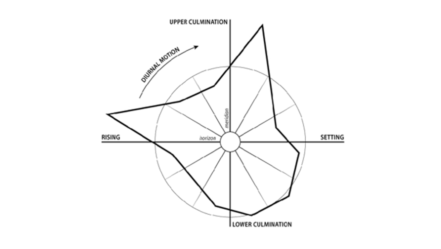 Compare to classic Gauquelin image. Figure 3: The Gauquelin image (Guinard, 2021).