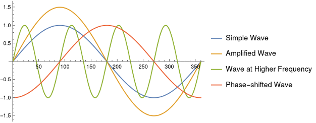 Figure 2: A look at types of simple waves