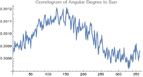Correlogram — Sun