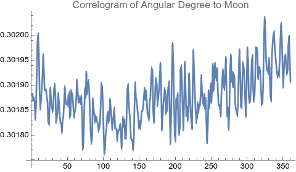 Correlogram — Moon