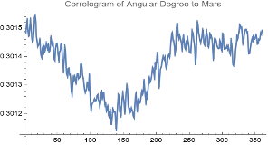 Correlogram — Mars