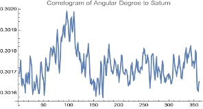 Correlogram — Uranus