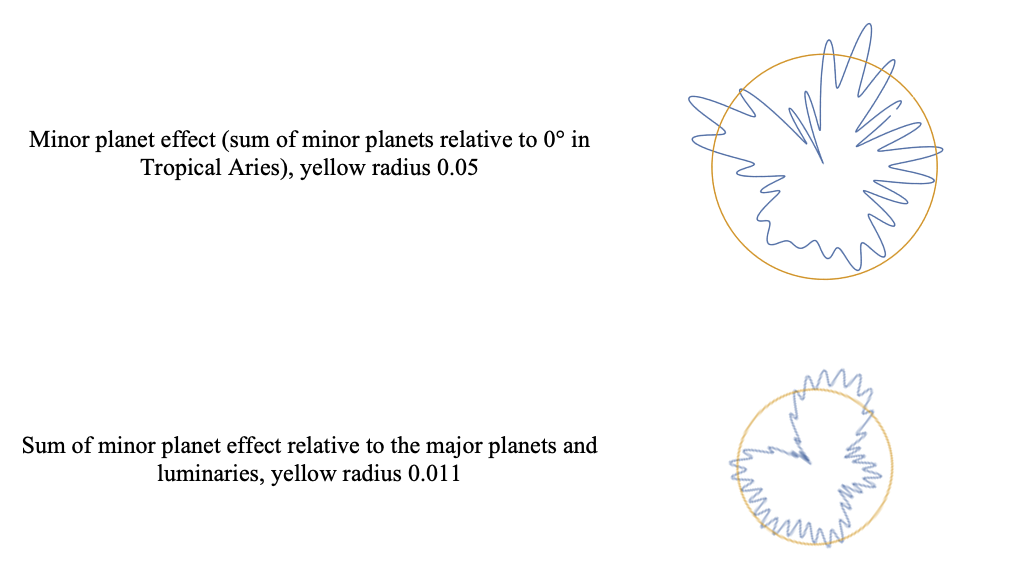 Table 10: Combined Minor Planet Effects Relative to Tropical Aries