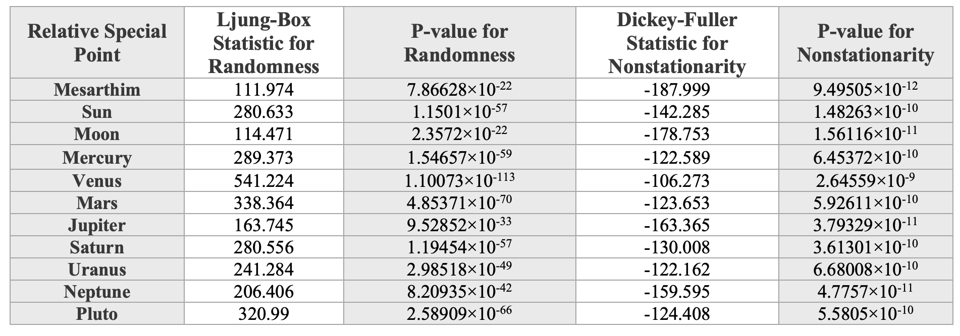 Table 2: Statistical Analysis for Randomness and Nonstationarity in Data