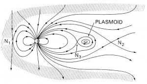 Schematic of the Earth’s magnetotail: the dipole at left with its closed field lines, the tail stretched to the right, and a plasmoid pinching off between neutral lines marked N1, N2 and N3