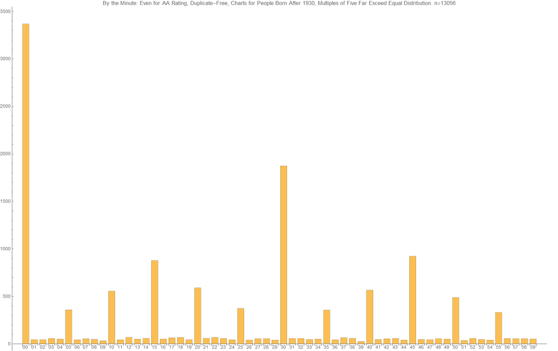 AA-rated birth minute distribution in Astro-databank
