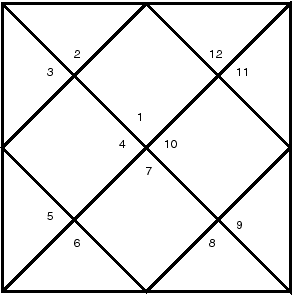 The North-Indian kuNDali chart — twelve numbered houses: four central diamond kendras and eight surrounding triangles