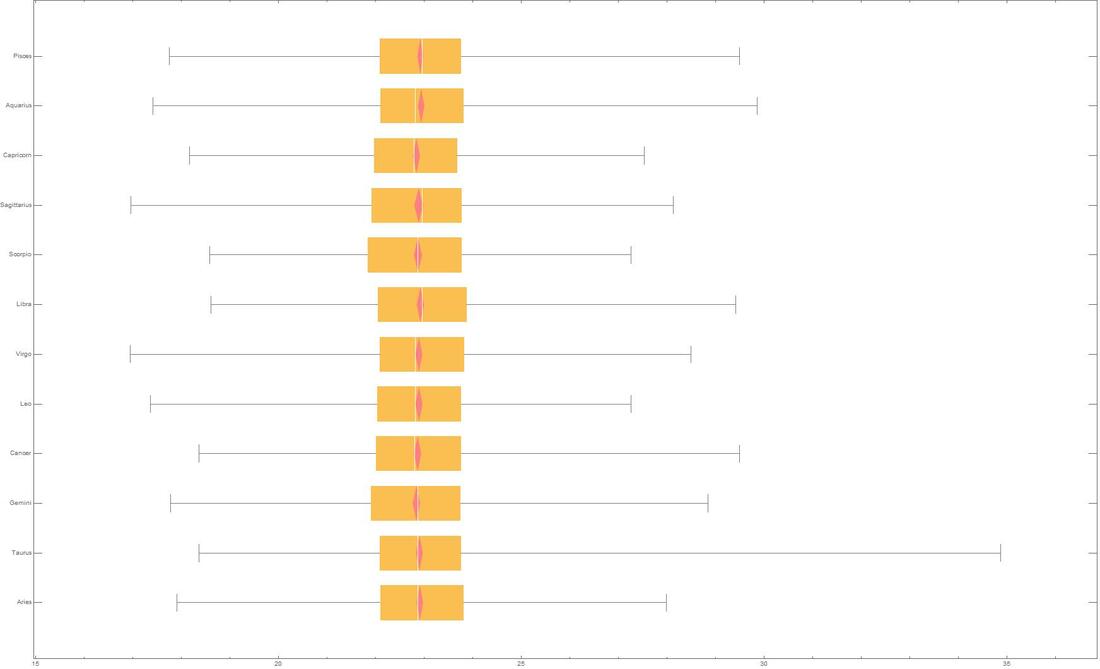 Box-and-whisker chart of BMI distribution for each of the twelve Sun signs among male professional soccer players, with overlapping pink diamonds indicating no significant difference in means