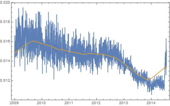 Daily average non-dictionary word rate from 2009 to mid-2014, in blue with heavy day-to-day scatter between roughly 0.012 and 0.020, overlaid with a gold mean-filter trend line that declines gradually across the period