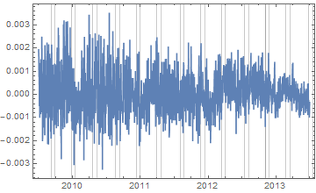 Daily values minus the trend, July 2009 to July 2013, scattering roughly plus or minus 0.0015 around zero, with thin vertical gray bands marking Mercury retrograde periods