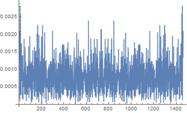 Discrete Fourier transform of the daily differences: a dense forest of spikes across all frequencies with no peak standing clearly above the rest, the tallest reaching about 0.0028 against a general level near 0.0010