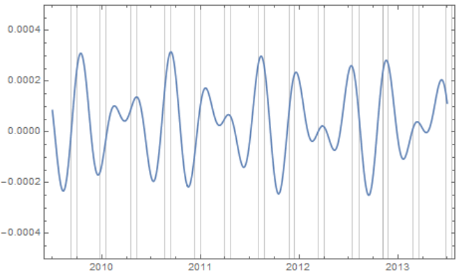 The sum of the two retained Fourier components: a smooth wave of amplitude about plus or minus 0.0003 oscillating roughly thirteen times across four years, with thin vertical gray bands marking Mercury retrograde periods