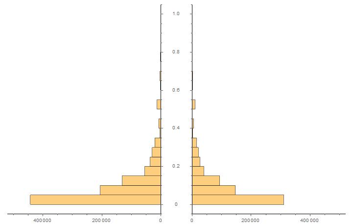 Back-to-back histograms of per-post misspelling rate for the non-retrograde and retrograde windows; both are sharply peaked at a rate of zero with a long right tail, and the two profiles are close to mirror images