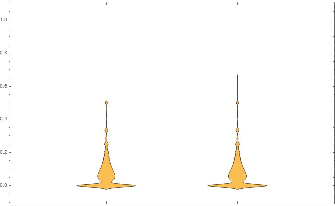 Two violin plots of the same two distributions, both concentrated near zero with narrow tails reaching about 0.5, and near-identical in shape