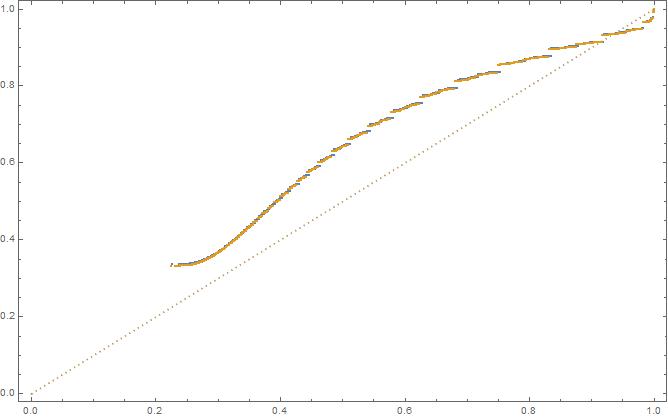 Probability plot of the two windows, yellow overlapping blue almost exactly, with both departing from the dotted normal reference line in a pronounced S-curve