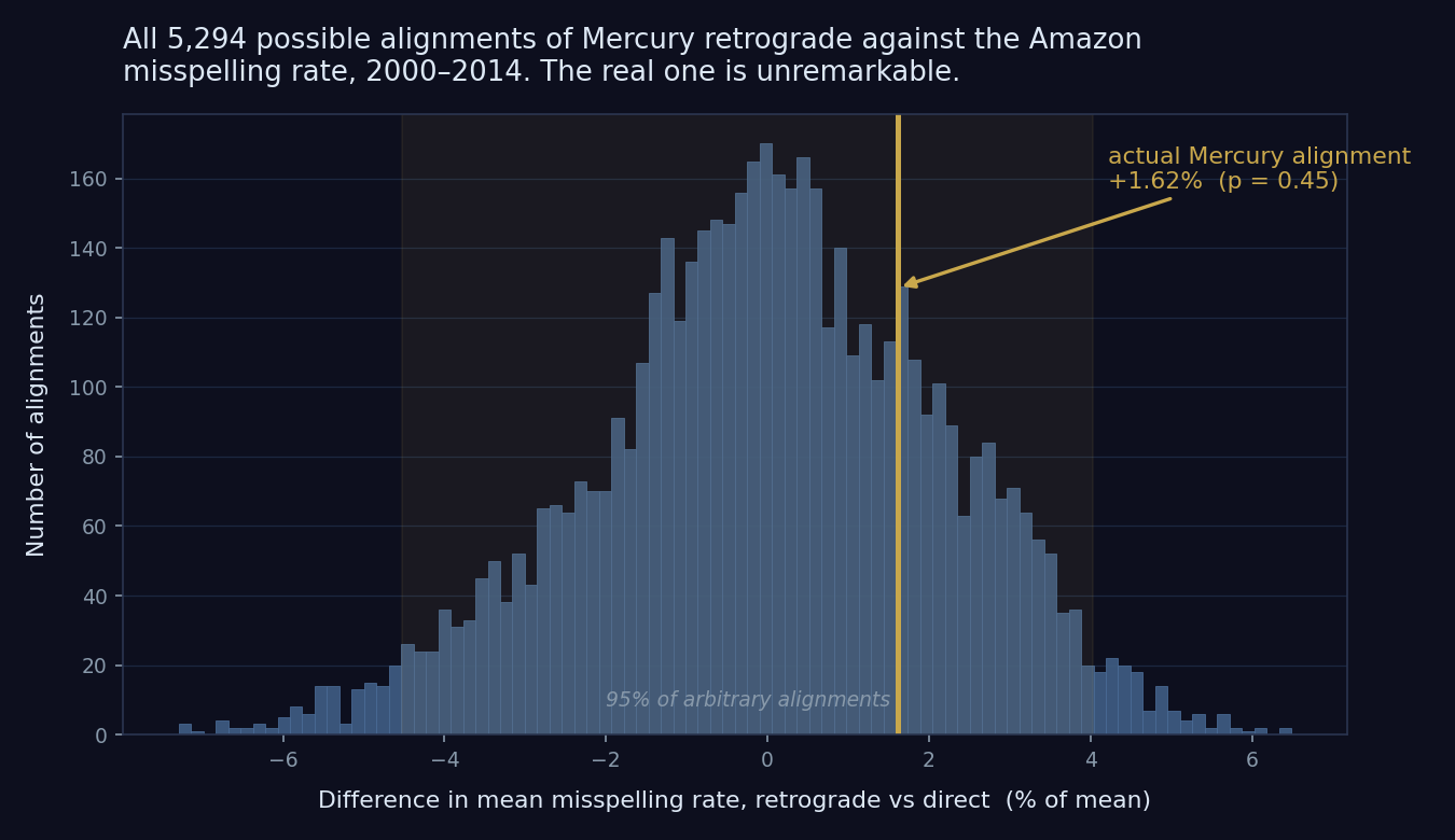 Histogram of the difference in mean misspelling rate for all 5,294 possible circular alignments of the Mercury retrograde flag against the 2000-2014 Amazon series. The distribution is centered near zero and spans roughly -6% to +6%. A gold line marks the real alignment at +1.62%, sitting well inside the bulk of the distribution.