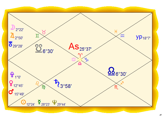 Natal rāśi chart of the native before surgery, Aries ascendant, with exalted Saturn in the seventh and a planetary war between Jupiter and the Moon in the third