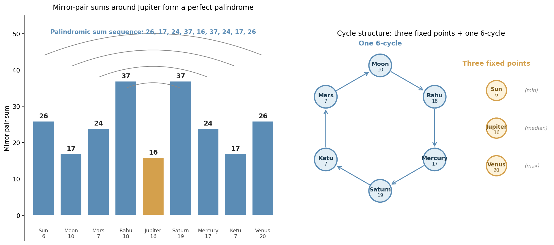 The palindromic mirror-pair sum pattern and the cycle-structure diagram showing three fixed points and one 6-cycle