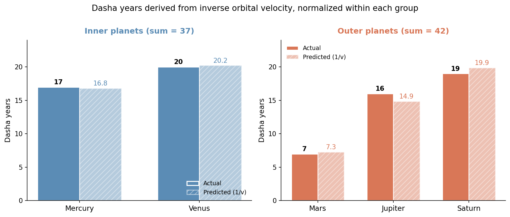 Bar chart comparing actual and predicted dasha years for Mercury, Venus, Mars, Jupiter, and Saturn using the inverse-velocity formula