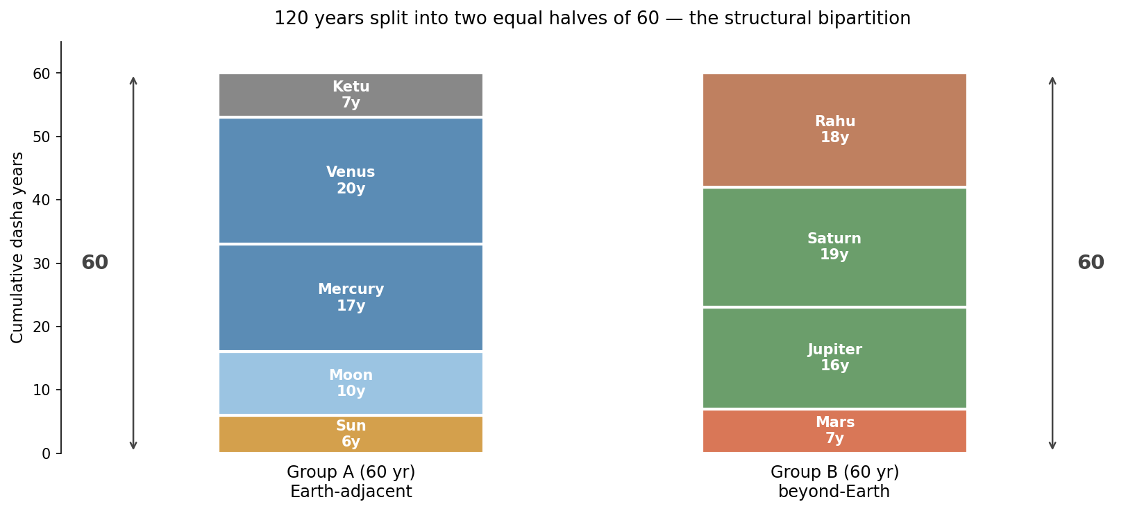 Stacked bar chart showing the 60-60 bipartition of the 120 dasha years
