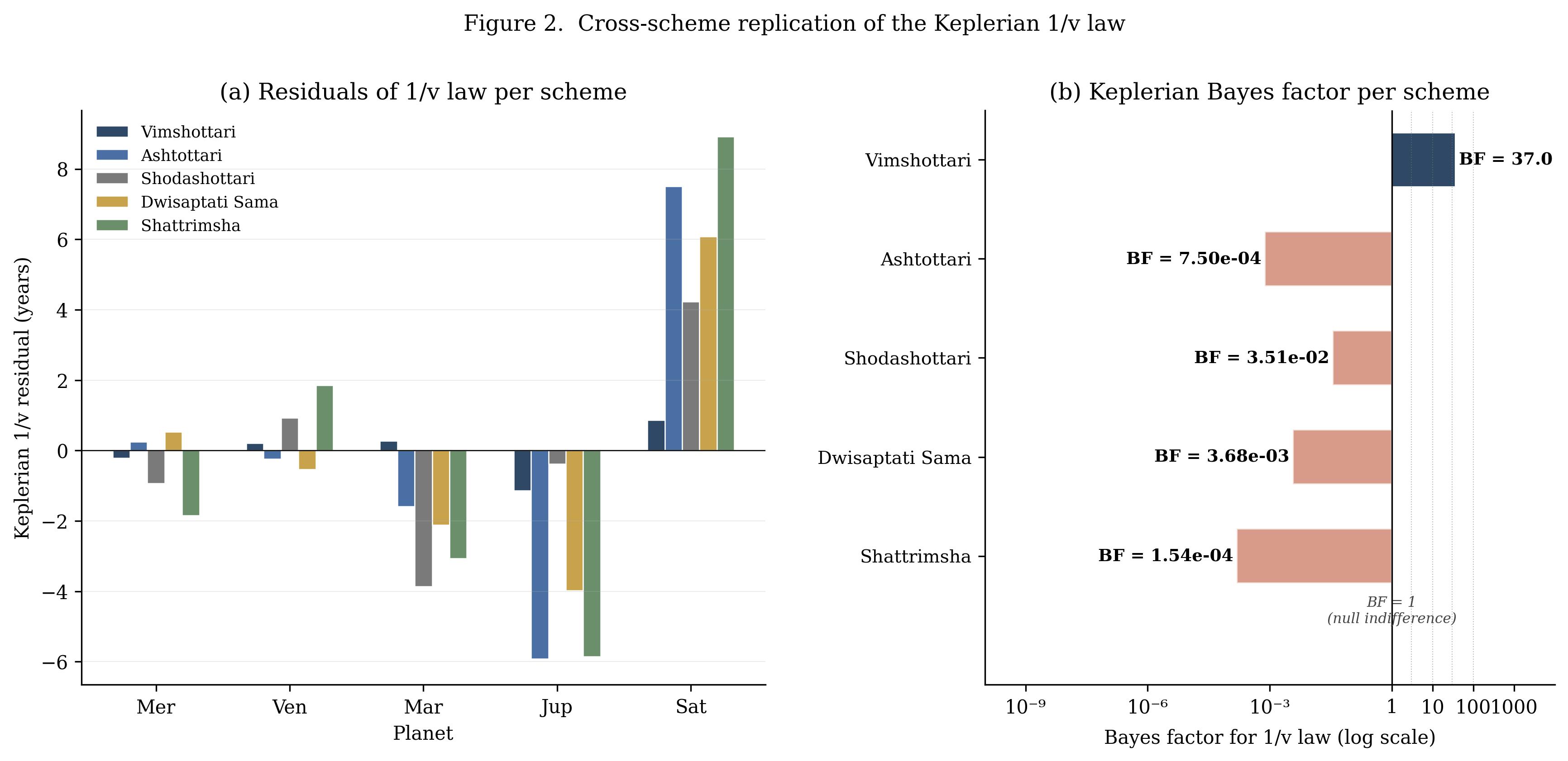Cross-scheme replication of the Keplerian 1/v law: residuals per scheme and Bayes factor per scheme on a log scale