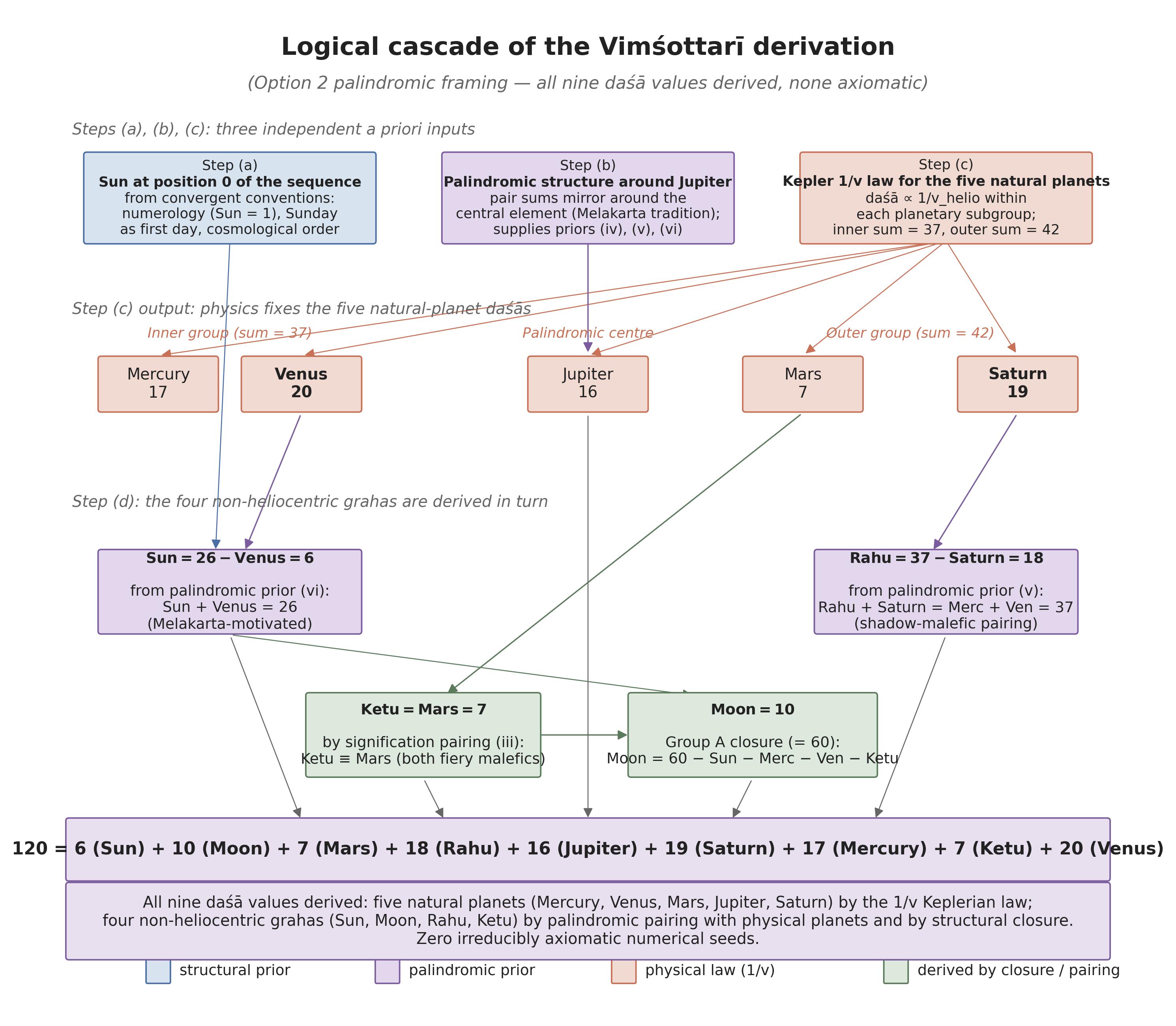 Flowchart showing how a single axiom and four structural rules derive the nine dasha values